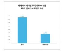 '루닛', '셀바스AI', 누가 더 대중의 관심을…? 4월 4주차 테마별 주식 의료AI 부문 트렌드 비교 분석!