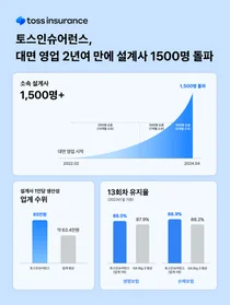 토스인슈어런스, 설계사 1500명 돌파..영업 2년여 만 