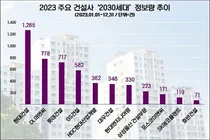 현대건설, ‘2030’ MZ세대 관심도 1위…DL이앤씨·롯데건설 순