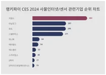 1위 지멘스·2위 아날로그·3위 와트, 4월 4주차 랭키파이 CES 2024 사물인터넷/센서 관련기업 순위