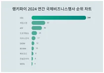 1위 CES·2위 게임스컴·3위 ATF, 4월 4주차 랭키파이 2024 연간 국제비즈니스행사 순위