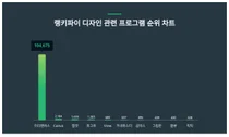 1위 미리캔버스·2위 Canva·3위 캡컷, 4월 4주차 랭키파이 디자인 관련 프로그램 순위