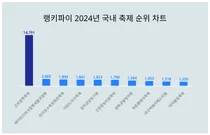 1위 군포철쭉축제·2위 베어트리파크철쭉제봄과철쭉·3위 천리포수목원목련축제, 4월 4주차 랭키파이 2024년 국내 축제 순위