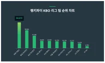 1위 한화 이글스·2위 롯데 자이언츠·3위 삼성 라이온즈, 4월 4주차 랭키파이 KBO 리그 팀 순위