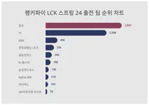 1위 젠지·2위 T1·3위 DRX, 4월 4주차 랭키파이 LCK 스프링 24 출전 팀 순위