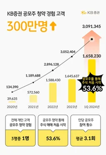 KB증권, 공모주 청약 고객 누적 300만명 돌파