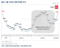 서울 아파트 거래량 2021년 이후 최다...3년 만에 4000건 돌파 임박