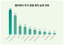1위 신생아특례대출·2위 청년주택드림청약통장·3위 행복주택, 4월 4주차 랭키파이 주거 관련 복지 순위