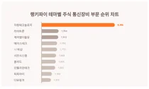 1위 자람테크놀로지·2위 라이트론·3위 케이엠더블유, 4월 4주차 랭키파이 테마별 주식 통신장비 부문 순위