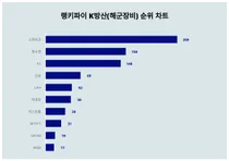 1위 스파이크·2위 청수정·3위 K1, 4월 4주차 랭키파이 K방산(해군장비) 순위