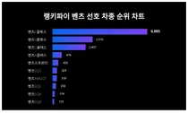 1위 벤츠E클래스·2위 벤츠S클래스·3위 벤츠C클래스, 4월 4주차 랭키파이 벤츠 선호 차종 순위