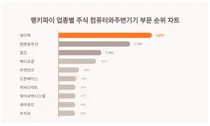 1위 에이텍·2위 엠젠솔루션·3위 앱코, 4월 4주차 랭키파이 업종별 주식 컴퓨터와주변기기 부문 순위