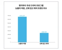 격돌, 선두 '눈물의 여왕', 추격자 '선재 업고 튀어', 누가 더 '여성'에게 관심을 받는가? 4월 4주차 국내 드라마 프로그램 트렌드 비교 분석