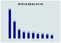 1위 두릅·2위 쭈꾸미·3위 양배추, 4월 4주차 랭키파이 봄 제철 음식 순위