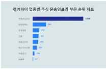 1위 맥쿼리인프라·2위 현대무벡스·3위 한국공항, 4월 4주차 랭키파이 업종별 주식 운송인프라 부문 순위