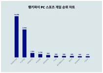 1위 피파온라인4·2위 FC온라인·3위 피파온라인, 4월 4주차 랭키파이 PC 스포츠 게임 순위