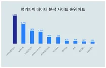 1위 네이버검색광고·2위 블랙키위·3위 키워드마스터, 4월 4주차 랭키파이 데이터 분석 사이트 순위