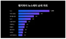 1위 디그·2위 아웃스탠딩·3위 메이플시럽, 4월 4주차 랭키파이 뉴스레터 순위