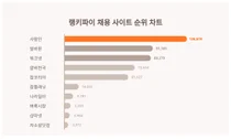 1위 사람인·2위 알바몬·3위 워크넷, 4월 4주차 랭키파이 채용 사이트 순위