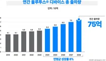 블루투스 디바이스, 향후 5년간 연평균 8% 성장..2028년 75억대 전망