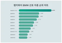 BMW 선호 차종 트렌드지수, 랭키파이가 본격 분석