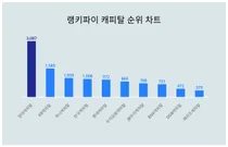 요즘 캐피탈 트렌드는?···4월 5주차 기준
