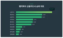 4월 5주차 신용카드사 트렌드지수 1위, 2위는?