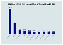 순위가 궁금해지는 4월 5주차 테마별 주식 LNG(액화천연가스) 부문 트렌드지수
