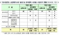 '의견거절, 의견거절, 의견거절'..코스닥서 외부감사 상장폐지 사유 발생 상장사 42개