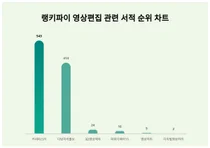 랭키파이가 분석한 영상편집 관련 서적 트렌드 궁금하다면