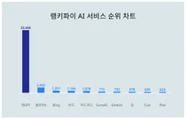 '신뢰도↑' 랭키파이 AI 서비스 트렌드 분석 결과 공개