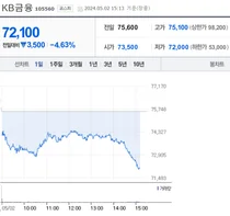 김빠진 밸류업에 은행주 낙폭 확대..KB 4%↓