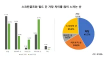 “스크린보다 필드 골프장에서 10타 이상 더 높아”