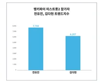 빅데이터 분석 미스트롯2 참가자 트렌드, '전유진', '김다현' 1위는? 5월 2주차기준