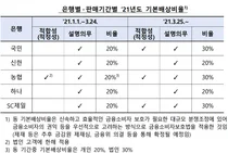 금감원, 분조위 최종 배상비율 30~65% 결정