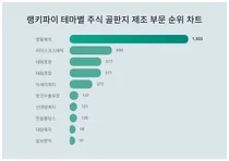 테마별 주식 골판지 제조 부문 트렌드 1위 영풍제지, 남성에서 관심 높아