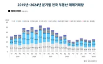 대전·제주 빼고 부동산거래 두자릿수 늘었다