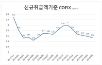 4월 코픽스, 1년래 최저..주담대 변동금리 떨어진다