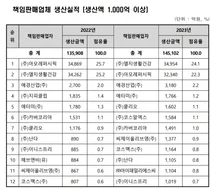 LG생건, 아모레퍼시픽 제치고 작년 화장품 생산액 1위