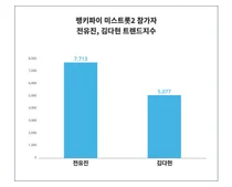빅데이터 분석 미스트롯2 참가자 트렌드, '전유진', '김다현' 1위는? 5월 3주차기준