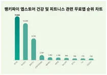 앱스토어 건강 및 피트니스 관련 무료앱 트렌드지수 1위는?