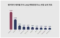 1위 삼성중공업·2위 한국전력·3위 SK, 5월 4주차 테마별 주식 LNG부문 트렌드 순위 발표