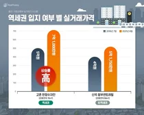 역세권 프리미엄 뚜렷..올해 주목해야할 역세권 신규 분양 단지는?