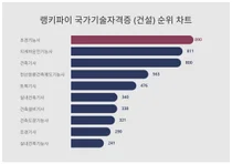 국가기술자격증 (건설) 1위 'OO', 50대에서 선호도 높아