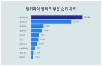 남성vs여성? 앱테크 부문 부문 1위, 누가 더 관심 높나