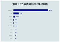 IT 임베디드 기업 부문 트렌드 1위 '현대자동차' 남성에서 관심↑