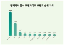 여성한테 관심 많은 '한식 프랜차이즈' 알아보기