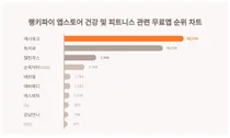 5월 4주차 앱스토어 건강 및 피트니스 관련 무료앱 트렌드 1위, 2위는?