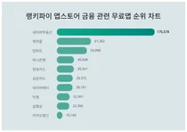 앱스토어 금융 관련 무료앱 트렌드 1위는 '네이버부동산'
