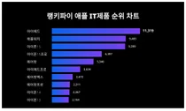 요즘 '애플' IT제품 트렌드는?···5월 4주차 기준